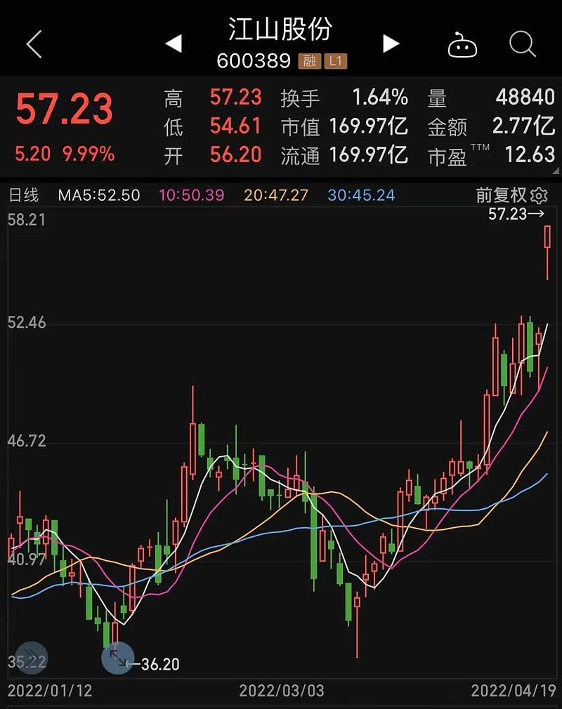 超七成股报喜最高暴增420倍一季报业绩暴增股出炉这些股票市盈率大降