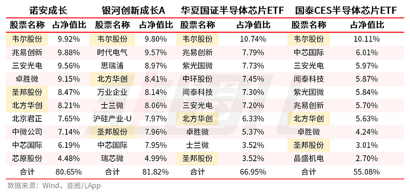 四大半导体基金