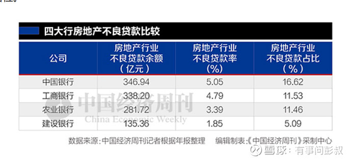 這是2021年四大行的房企不良率,要知道在2020年的時候,工商銀行的房企