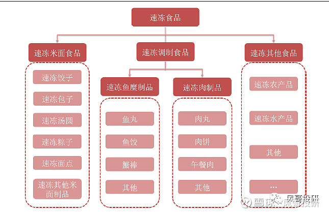 按照产品种类可以分为 速冻米面制品