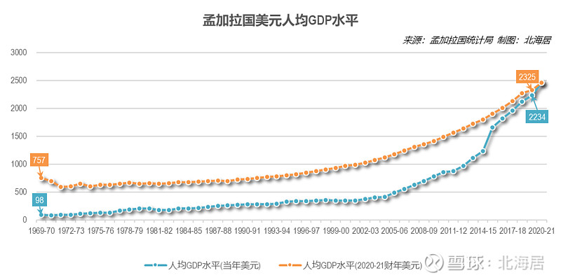 经济202021财年孟加拉国人均gdp终值折合2462美元