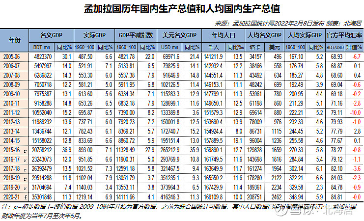 经济202021财年孟加拉国人均gdp终值折合2462美元