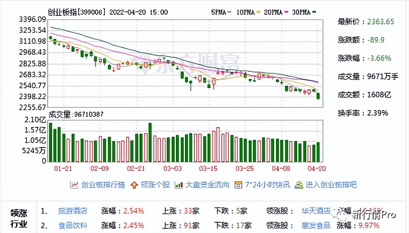 创业板暴跌宁德时代市值跌破万亿千亿光伏茅20跌停