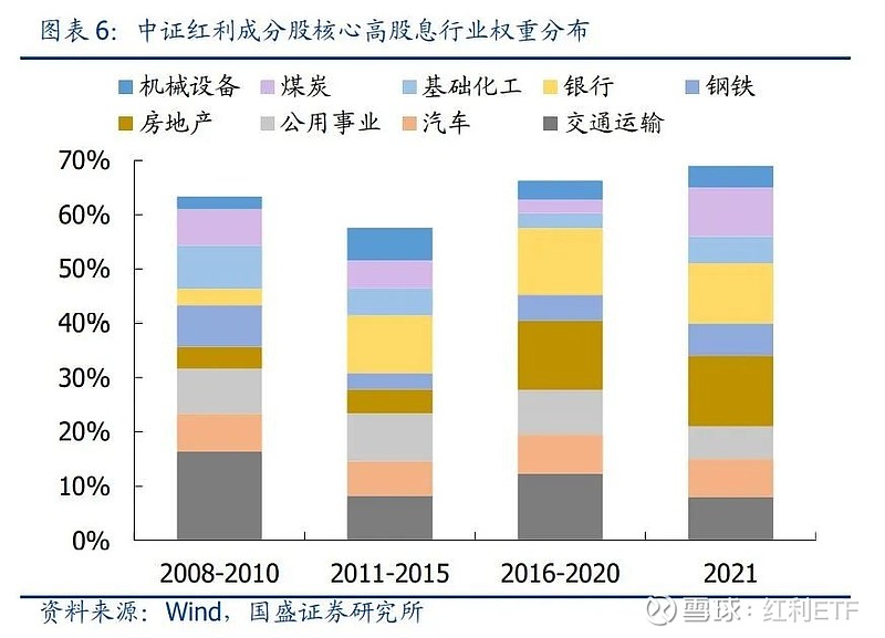 红利攻略:高股息的常见误解与再认知 | 国盛策略 转载来源:策略晓说前言:2022 红利指数 王者归来,年初至今已逆势斩获超8%正收益,跑赢万 ...