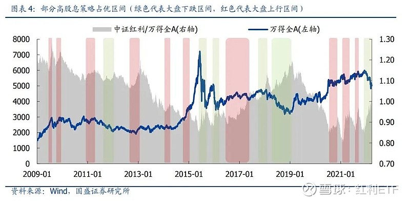 红利攻略:高股息的常见误解与再认知 | 国盛策略 转载来源:策略晓说前言:2022 红利指数 王者归来,年初至今已逆势斩获超8%正收益,跑赢万 ...