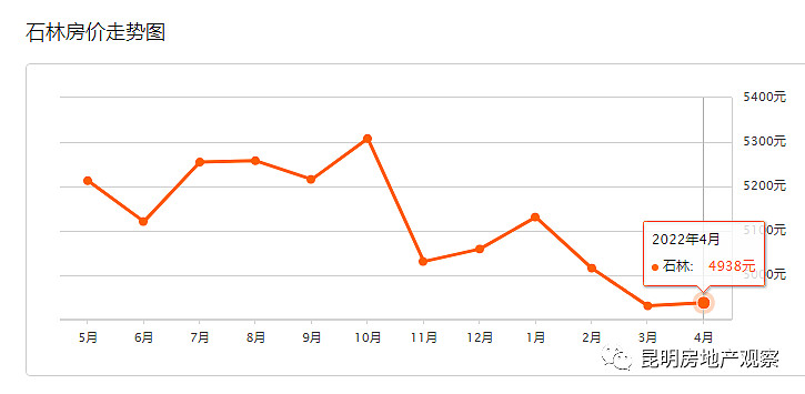 高位買房太慘了昆明房價官渡區連跌11個月西山嵩明紛紛新低4月21昆明