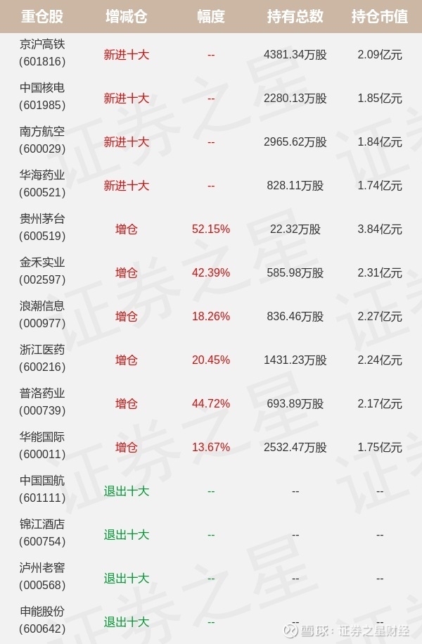 华安基金王斌旗下华安安信a一季报最新持仓 重仓贵州茅台证星研究院讯 4月21日华安基金旗下王斌管理的华安安信消费服务混合 型基金公布一季报 近1年净值增长率24 5 与上一季