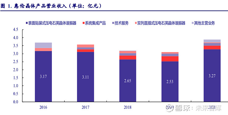 發展趨勢公司是國內晶振行業龍頭企業之一,產品廣泛應用於消費電子,物