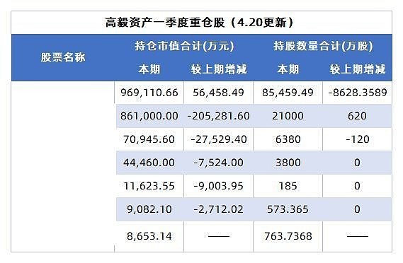 >戳此可看高毅资产一季度重仓股 从已披露数据来看,仅高毅资产的