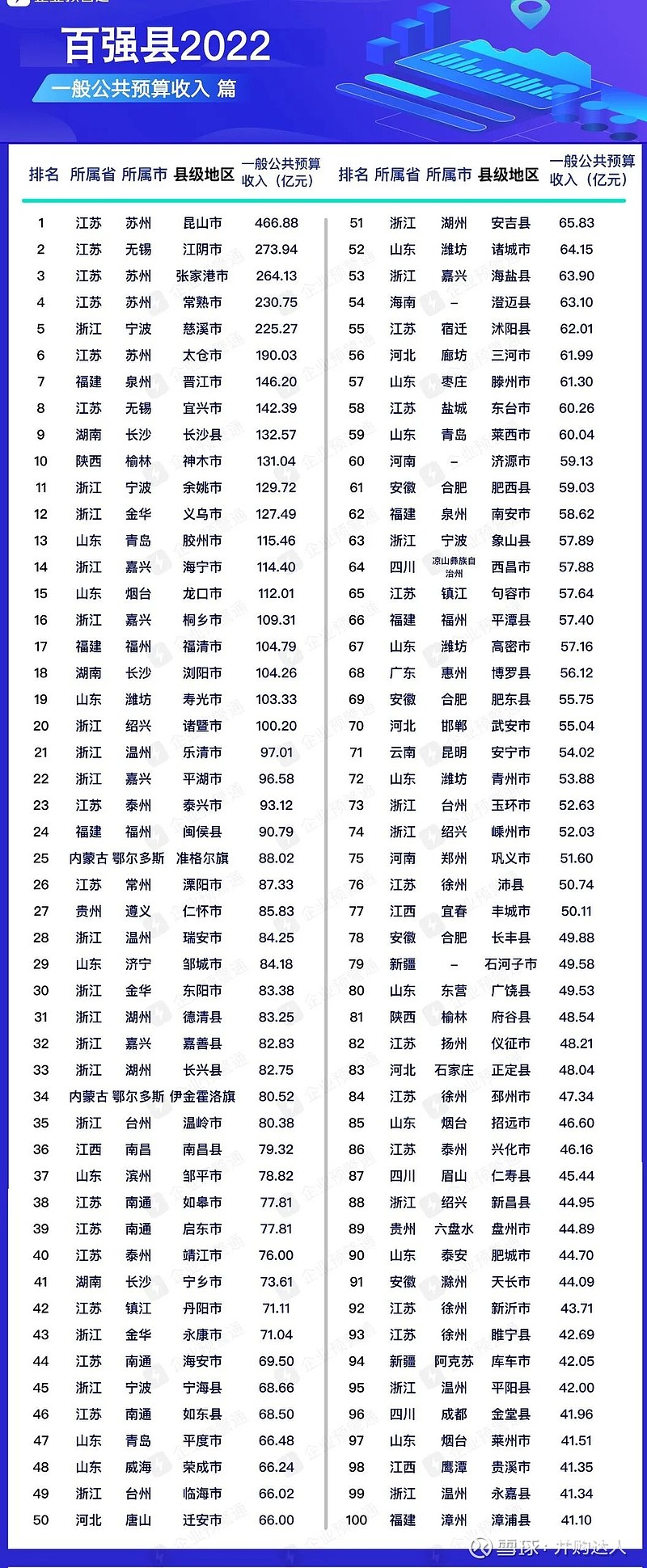 2022年版｜中国百强县排行榜出炉