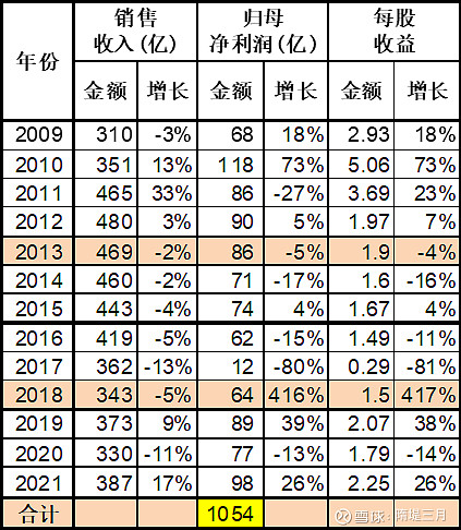 可口可乐价值增长简析 最近有球友发问,为什么 可口可乐 近十年来收入