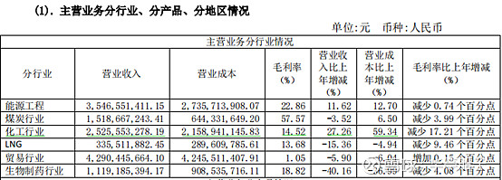 00%,-15.78%,561. 66%,34. 44%,淨利潤現金比率分別是143. 00%,86.