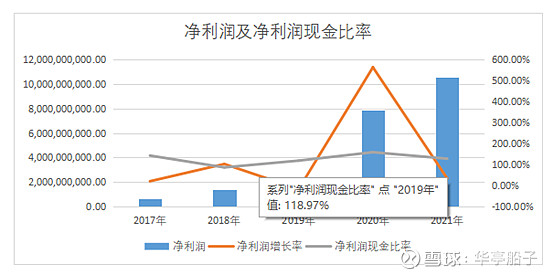 00%,-15.78%,561. 66%,34. 44%,淨利潤現金比率分別是143. 00%,86.