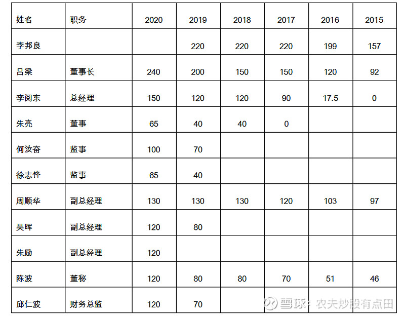 公司经营多年,形成了以李邦良,吕梁,李阅东,周顺华,陈波为核心的管理