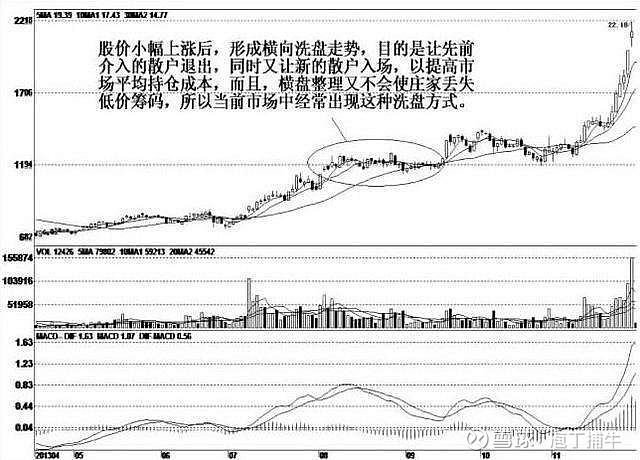 莊家操作全過程把股市給你講的明明白白