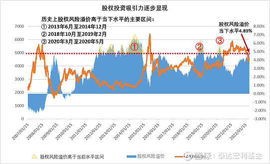 在这里,我们选取中证800指数来计算股权风险溢价a股总市值为80