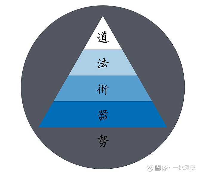 浅谈投资中的"道法术器势"
