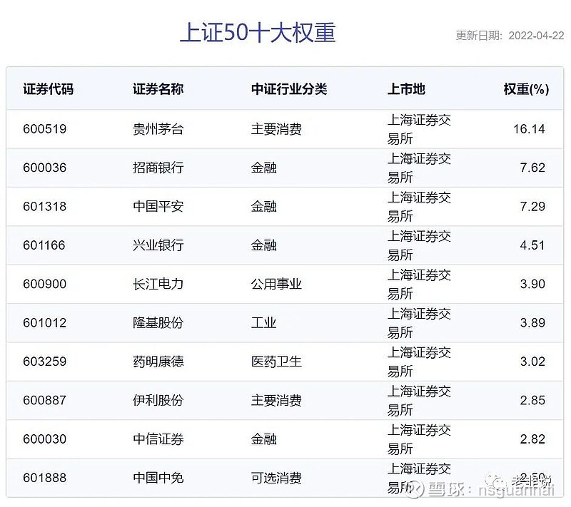 救市,肯定从指数着手,所以要搏反弹的可以关注上证50成分股,尤其是