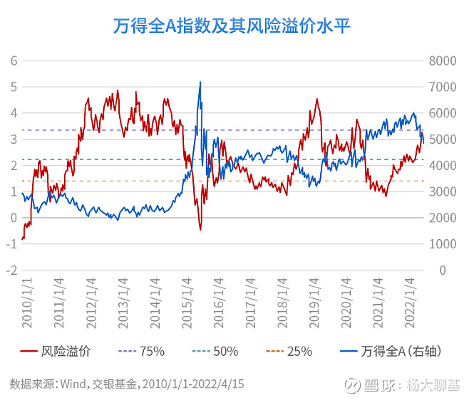 风险溢价是衡量权益市场性价比的重要指标之一，股票与债券往往存在一定的跷跷板效应，当股票风险溢价越高，说明股票相对于债券的... - 雪球