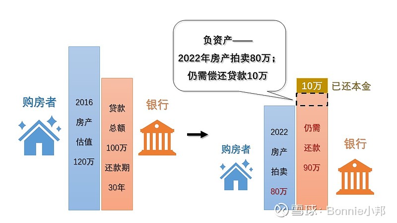 贷款购房,负资产是怎么一回事?