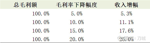 毛利率稳定对企业非常重要,毛利率下降5%的幅度,需要营收增长5.3%才能弥补。如果下降20%的幅度,增需要营收增长25%... - 雪球