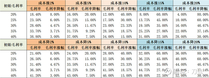 毛利率稳定对企业非常重要,毛利率下降5%的幅度,需要营收增长5.3%才能弥补。如果下降20%的幅度,增需要营收增长25%... - 雪球