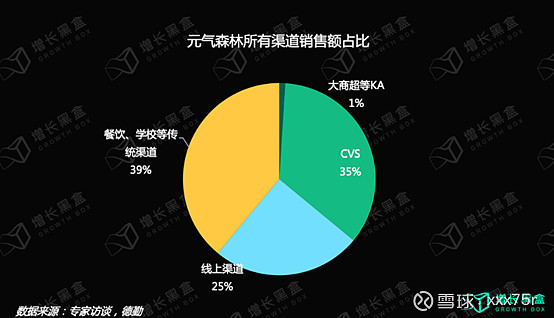 结合下图一面数据的元气森林单品销售额趋势,基本验证以上估算,最终