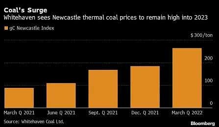 【 国际煤炭 生产商：这轮煤价