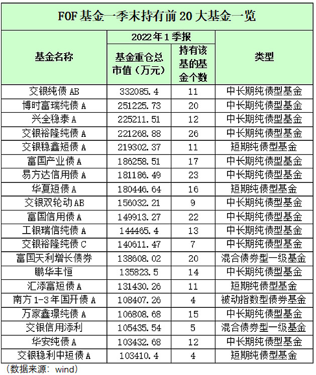 公募fof基金持仓出炉权益基金竞无一上榜