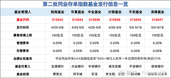 第二批同業存單基金分三批發行 華夏,招商旗下產品今日開賣