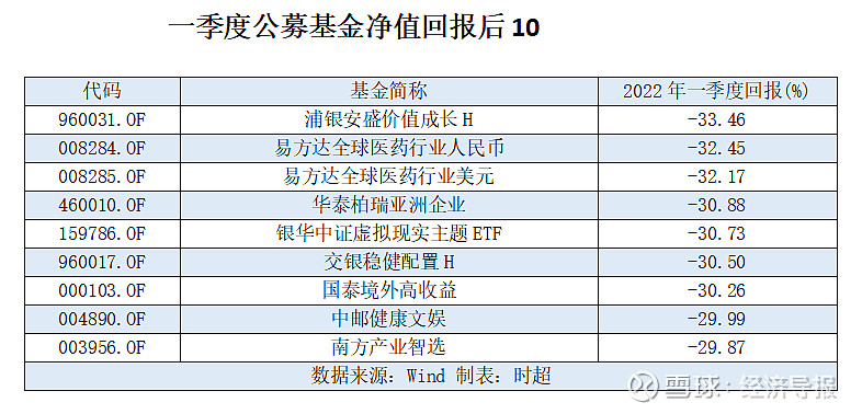 数据新闻公募基金一季度股票持仓缩水近万亿元海尔之家等鲁股被看好