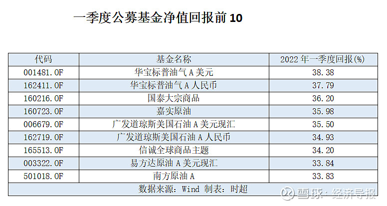 数据新闻公募基金一季度股票持仓缩水近万亿元海尔之家等鲁股被看好