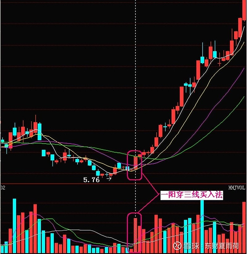 妖股一阳穿三线如何买卖建议再忙也要看一看