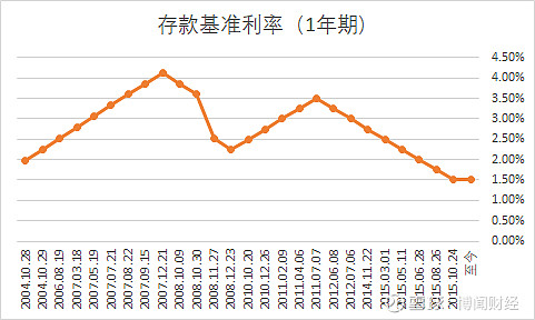 最近,三个存款利率下调的消息刷屏,引发关注!