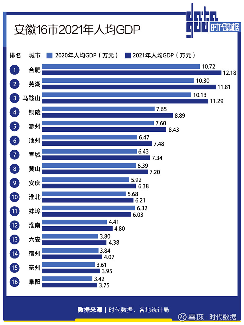 安徽16市2021年经济成绩单:合肥GDP全省第一,芜湖增速亮眼,8城人均GDP超1万美元 2021年安徽实现地区生产总值42959.2亿元 ...
