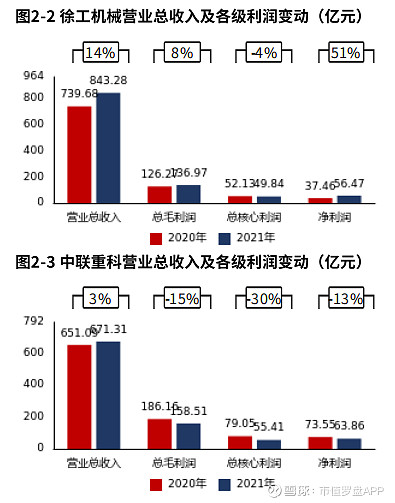徐工机械起重机械扛业绩但增长靠其他