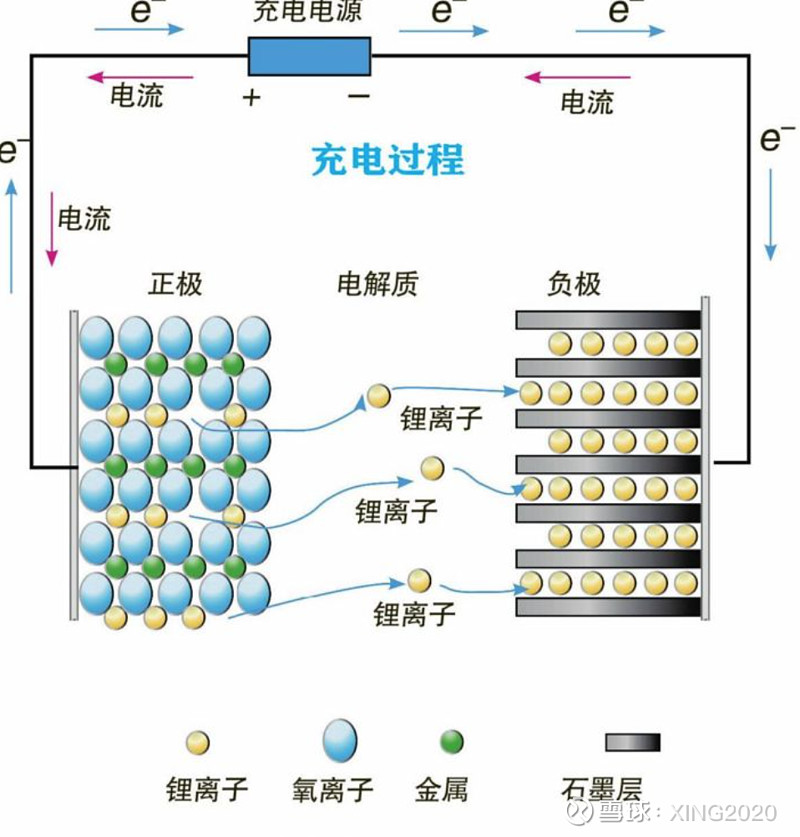 这样,在电池充放电过程中,锂离子不断地在正极和负极之间来回奔跑