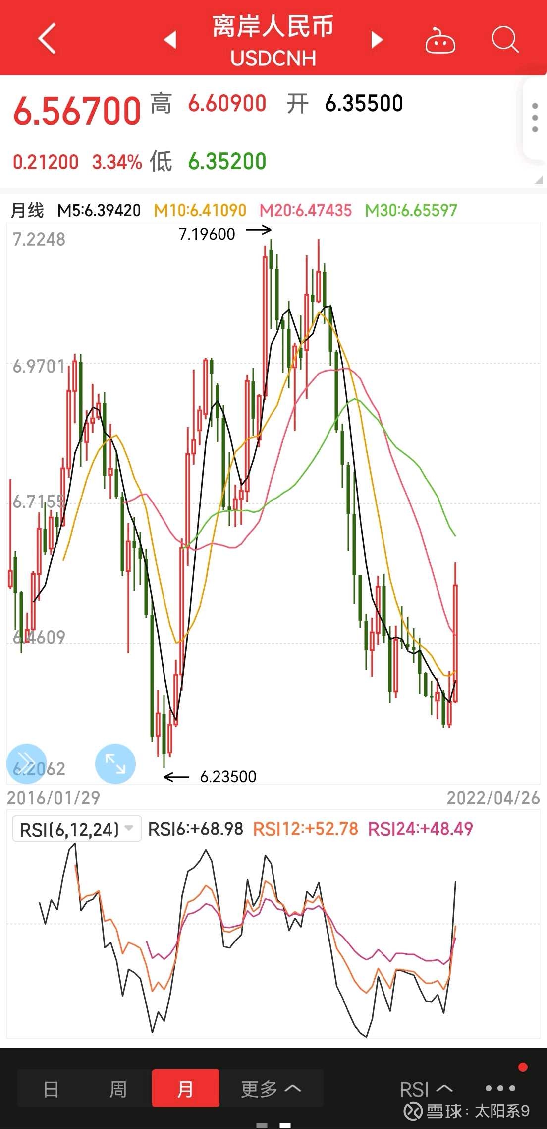 美元升值，导致资金外流？逻辑完全不通。 首先，汇率 流动绝不是单纯追求利息差，如同买某一支股票，看重是公司成长带来的资产增值，而不是简单计较每年的分红。其次，美元...