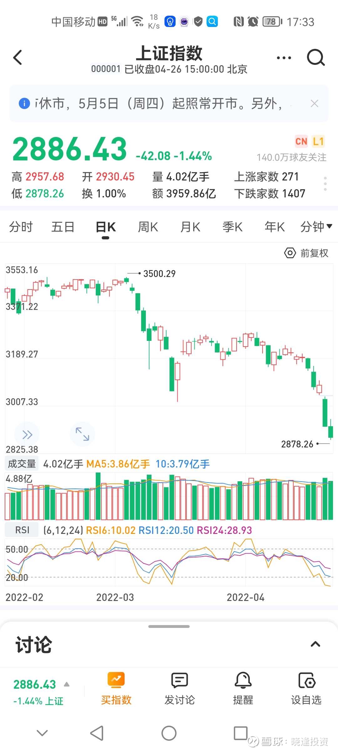 晓逢：沪深股市4月27日将见重要低点？ 近期的沪深股市好似染上了恐惧症，疯狂的杀跌。上周五美股跌幅仅2.8%.，周一沪深股市竟然跌幅 翻倍！达到了近三年最大一次跌...