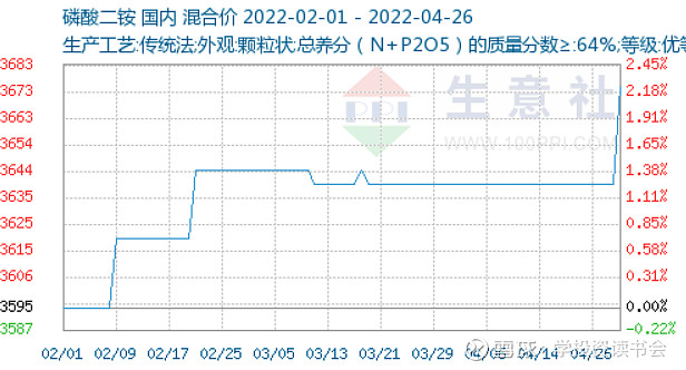 $雲天化(sh600096)$ 4月26日磷酸二銨價格上漲,較上一交易日相比價格