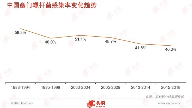 幽门螺旋杆菌感染率图片