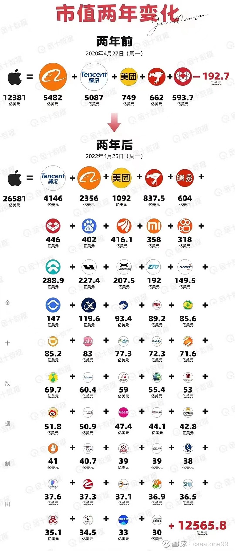 20220427 转一张图：近两年苹果和中概股市值变迁（再过两年又会如何呢？） 这张图思路清奇，留作纪念。 苹果