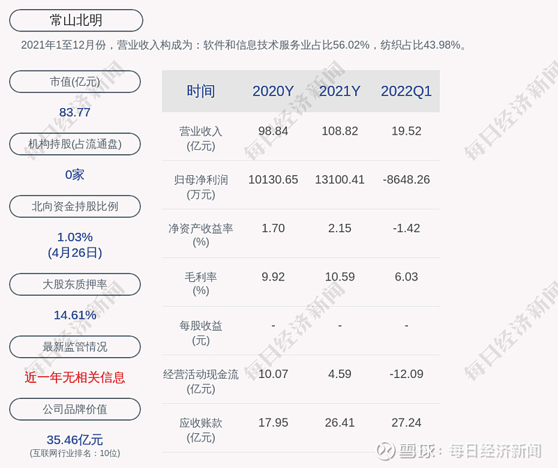 常山北明2022年第一季度淨利潤約8648萬元