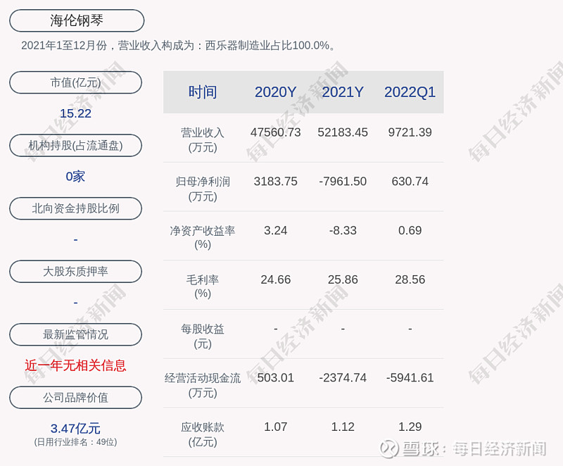 海伦钢琴2022年第一季度净利润约631万元同比下降5235