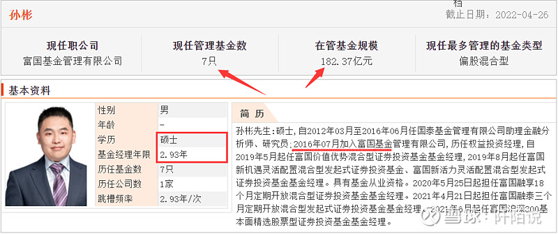 1,孙彬.在管基金7只,在管规模182.37亿元,基金经理年限2.