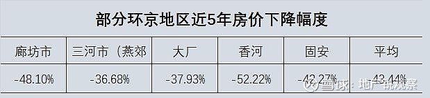 數據來源安居客,地產銳觀察製圖截至2022年3月,廊坊房價比2017年4月份