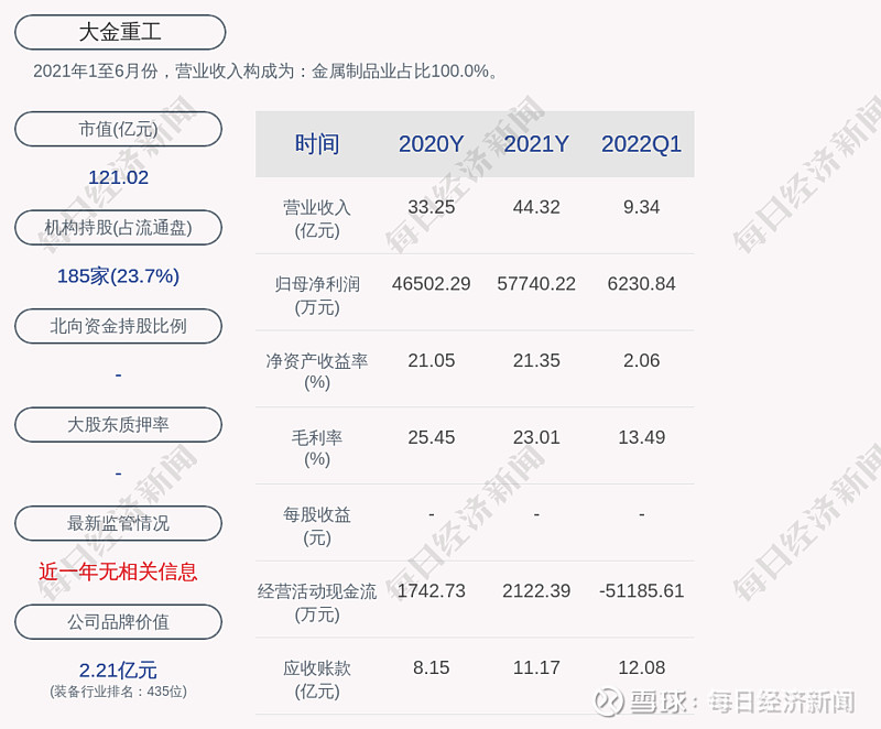 大金重工2022年第一季度淨利潤約6231萬元同比下降1892