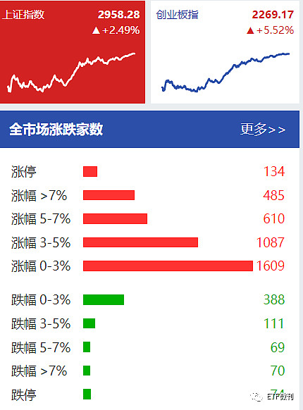 新能源類基金集體漲停,創業板漲5%,4月27定投日報與各etf指數基金估值