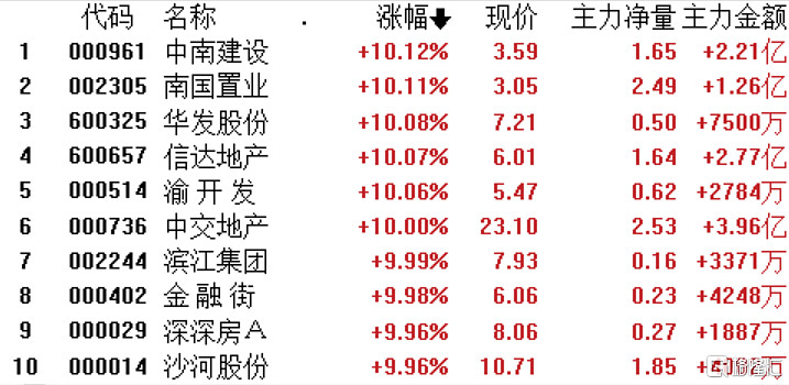 8%,煤炭股暴漲,地產股批量漲停 新冠檢測板塊全線重挫.