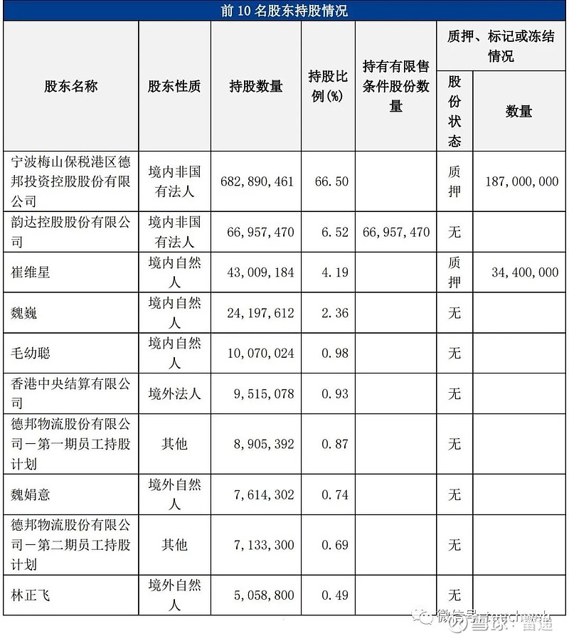 公司股份的德邦控股和/或公司董事,监事,高级管理人员崔维刚,徐恩俊